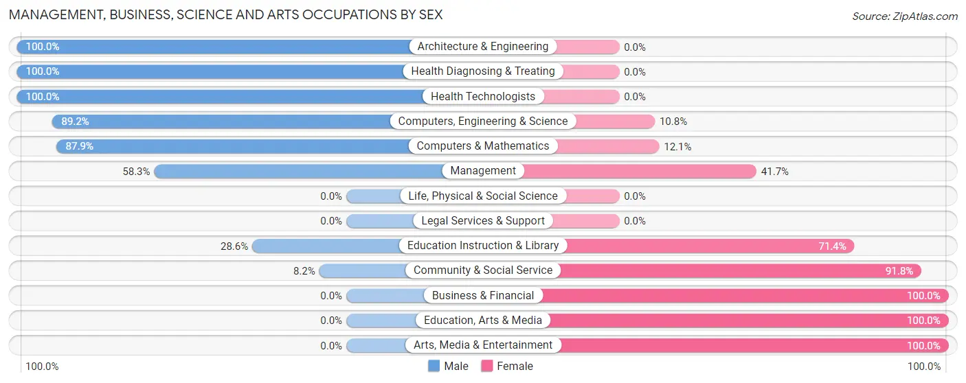 Management, Business, Science and Arts Occupations by Sex in Santee