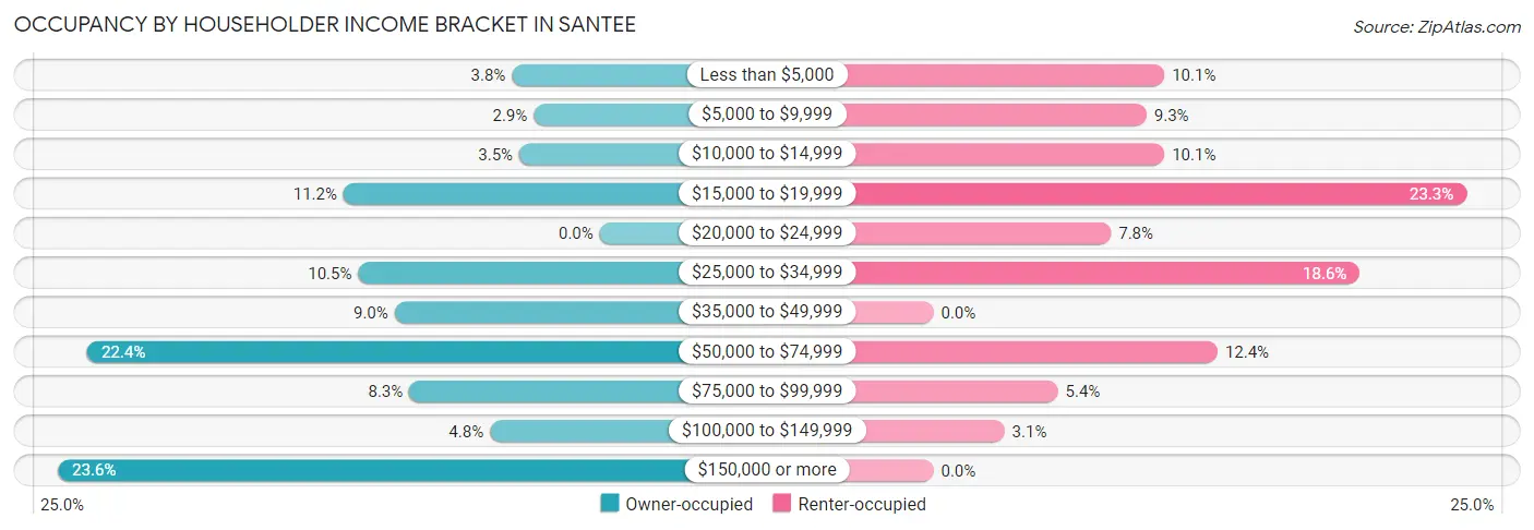 Occupancy by Householder Income Bracket in Santee