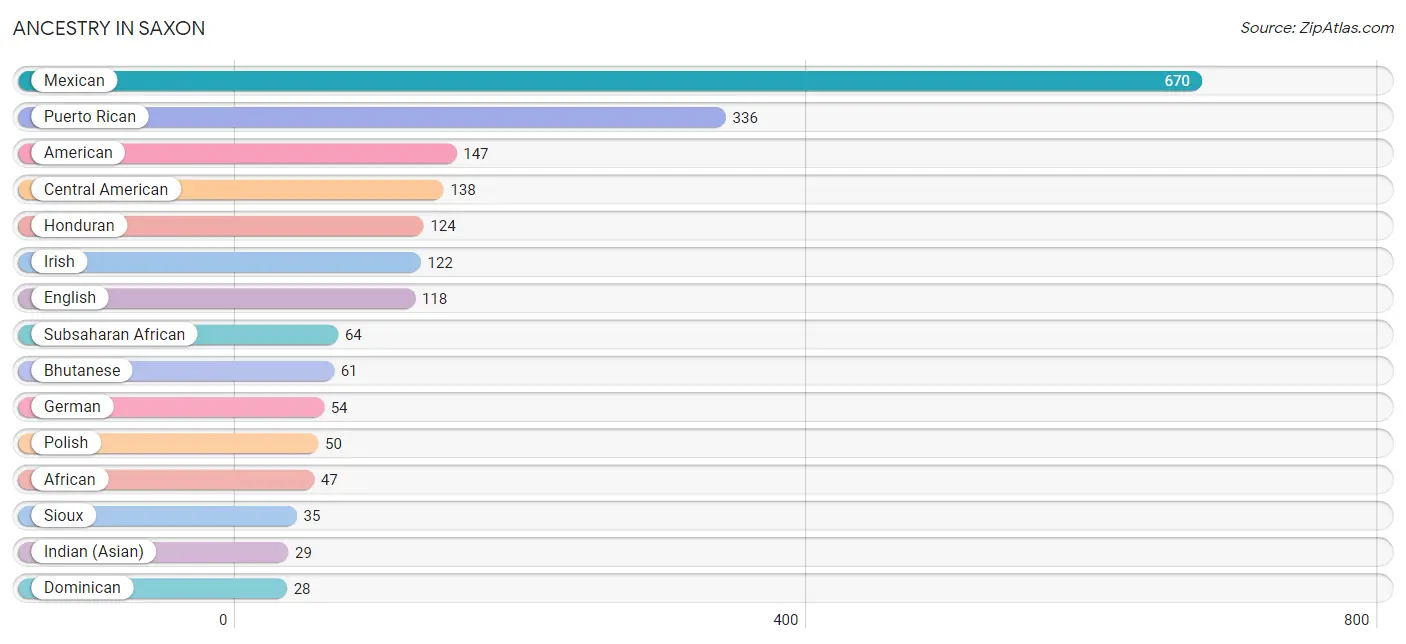 Ancestry in Saxon