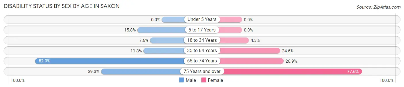 Disability Status by Sex by Age in Saxon