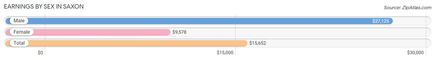 Earnings by Sex in Saxon