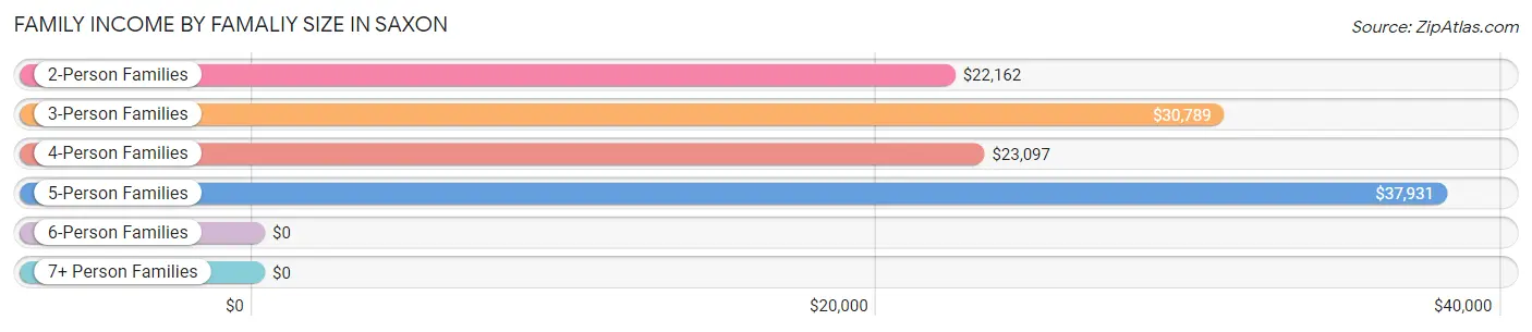 Family Income by Famaliy Size in Saxon