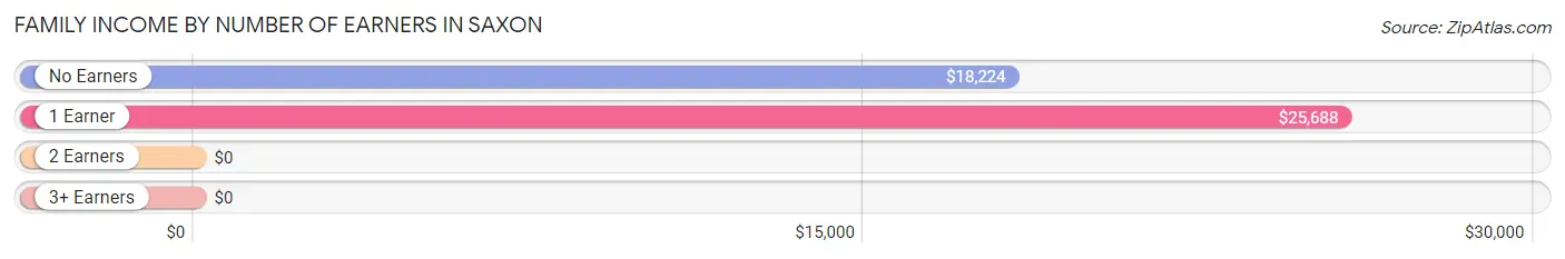 Family Income by Number of Earners in Saxon