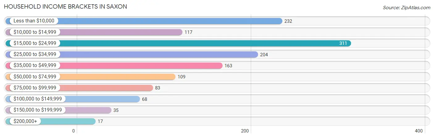 Household Income Brackets in Saxon