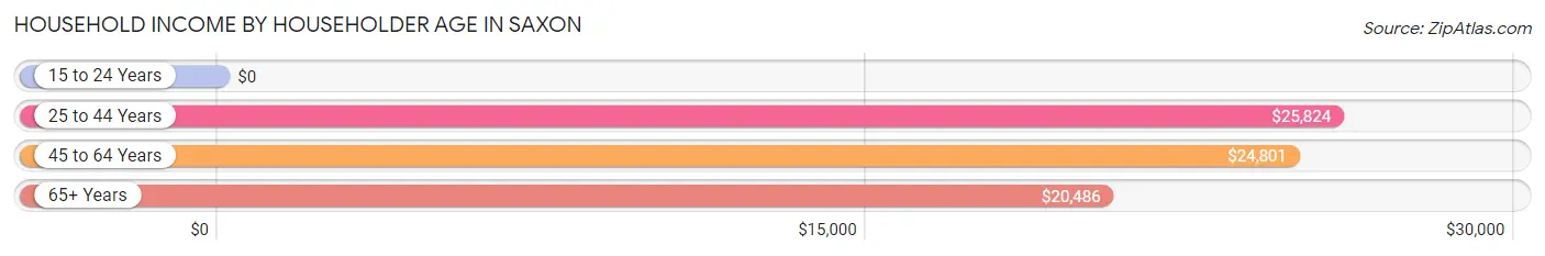 Household Income by Householder Age in Saxon