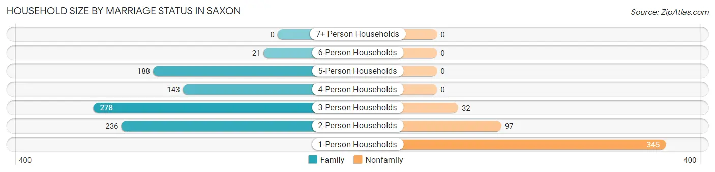 Household Size by Marriage Status in Saxon