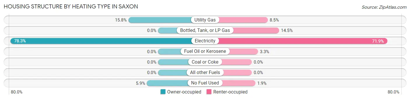 Housing Structure by Heating Type in Saxon