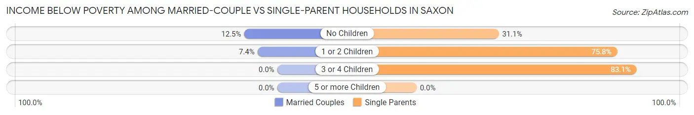 Income Below Poverty Among Married-Couple vs Single-Parent Households in Saxon