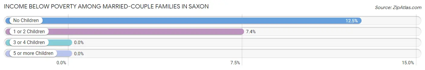 Income Below Poverty Among Married-Couple Families in Saxon