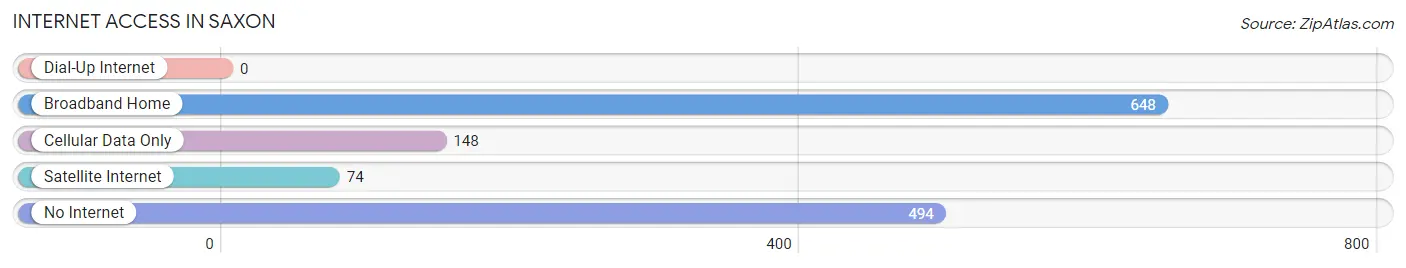 Internet Access in Saxon