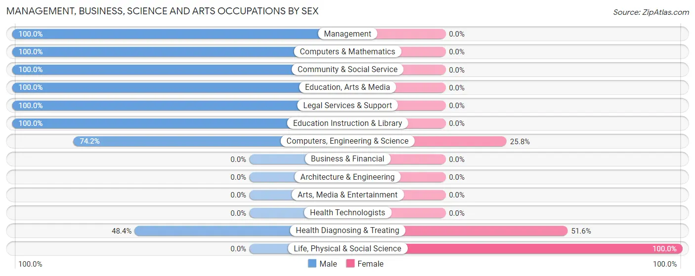 Management, Business, Science and Arts Occupations by Sex in Saxon