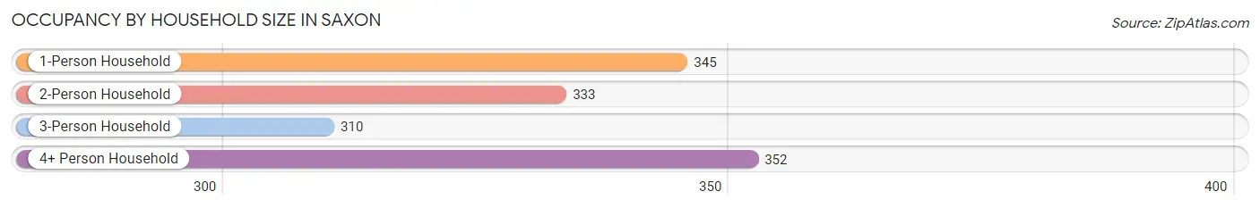 Occupancy by Household Size in Saxon
