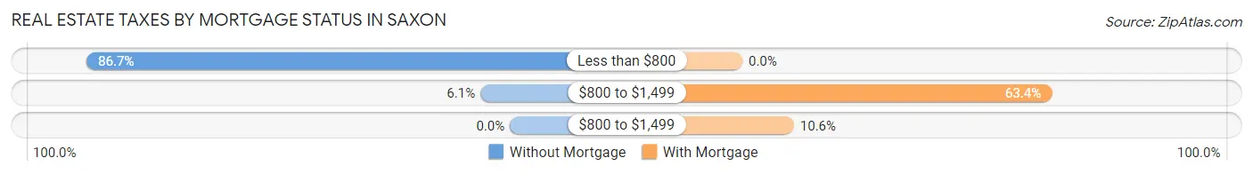 Real Estate Taxes by Mortgage Status in Saxon