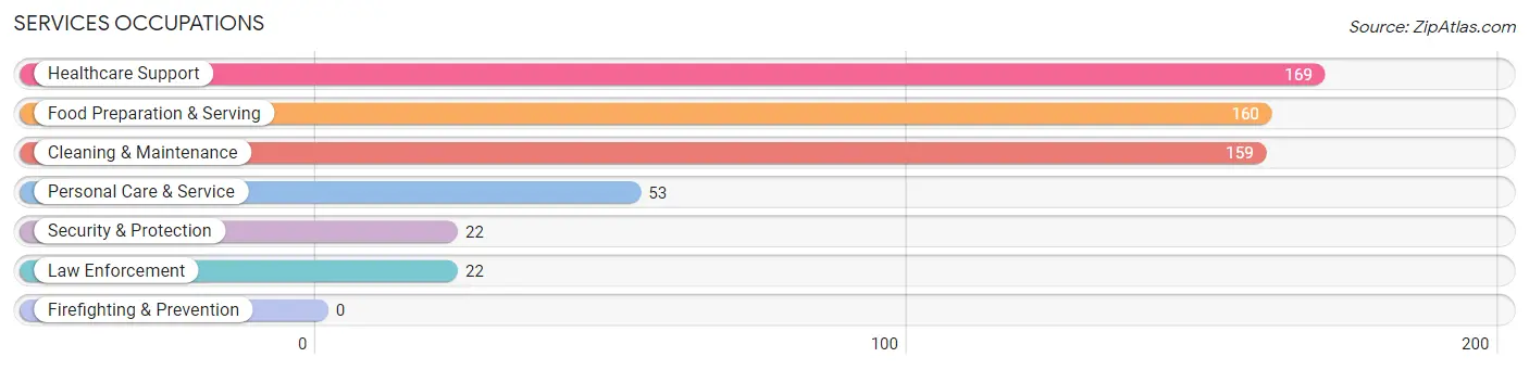 Services Occupations in Saxon