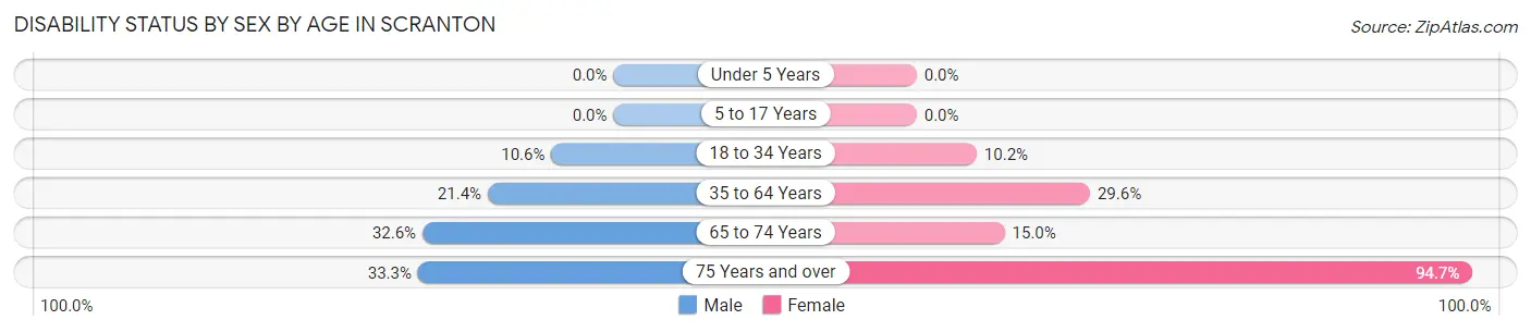 Disability Status by Sex by Age in Scranton