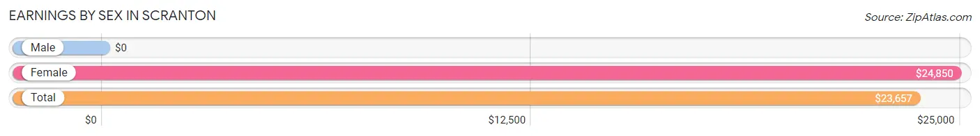 Earnings by Sex in Scranton
