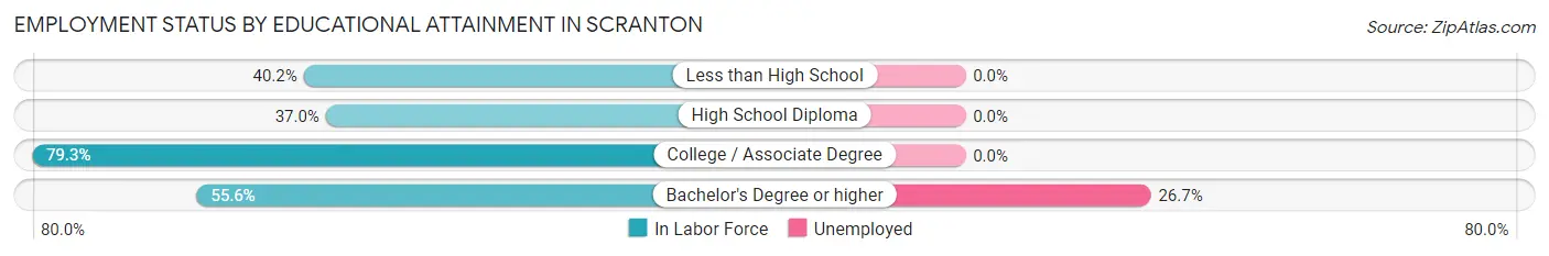 Employment Status by Educational Attainment in Scranton