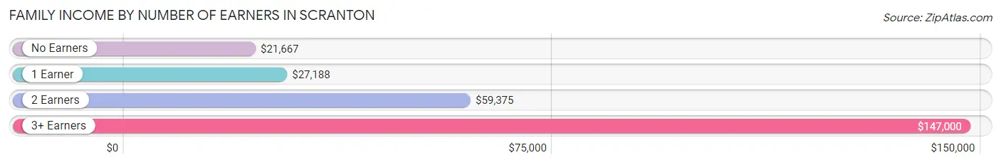 Family Income by Number of Earners in Scranton