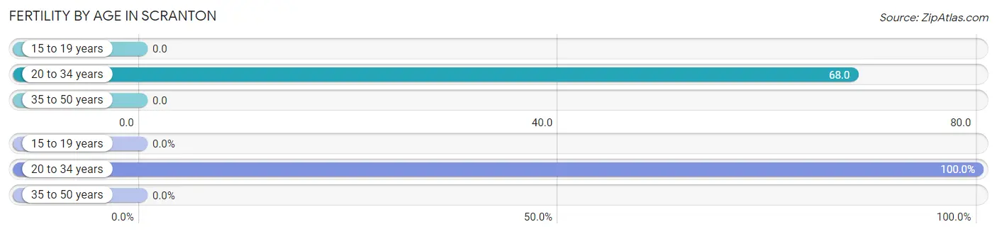 Female Fertility by Age in Scranton
