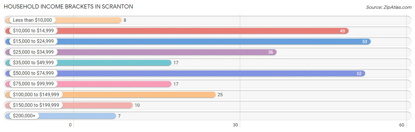 Household Income Brackets in Scranton