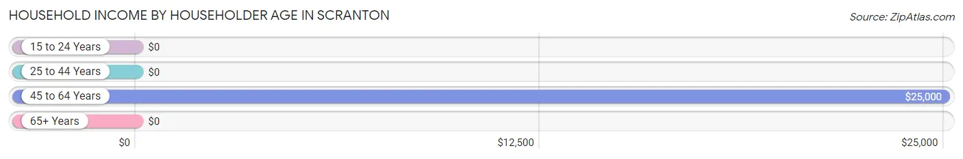 Household Income by Householder Age in Scranton