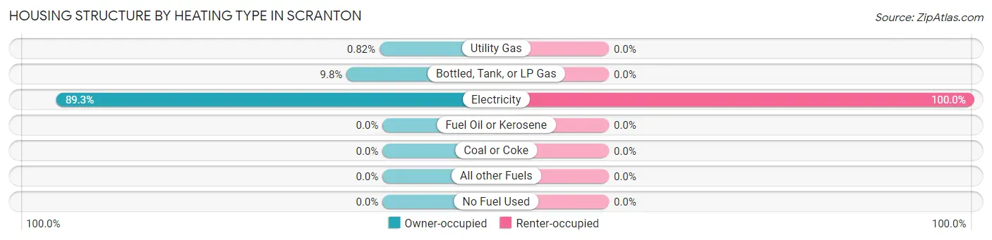 Housing Structure by Heating Type in Scranton