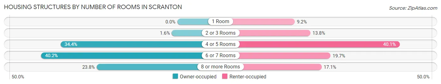 Housing Structures by Number of Rooms in Scranton