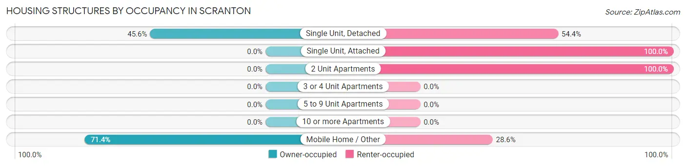 Housing Structures by Occupancy in Scranton