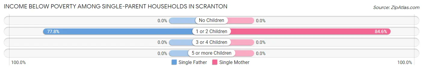 Income Below Poverty Among Single-Parent Households in Scranton