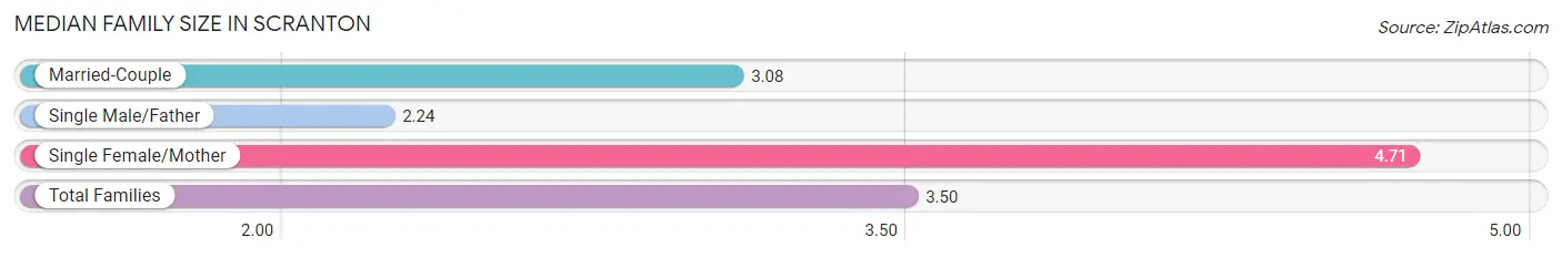 Median Family Size in Scranton