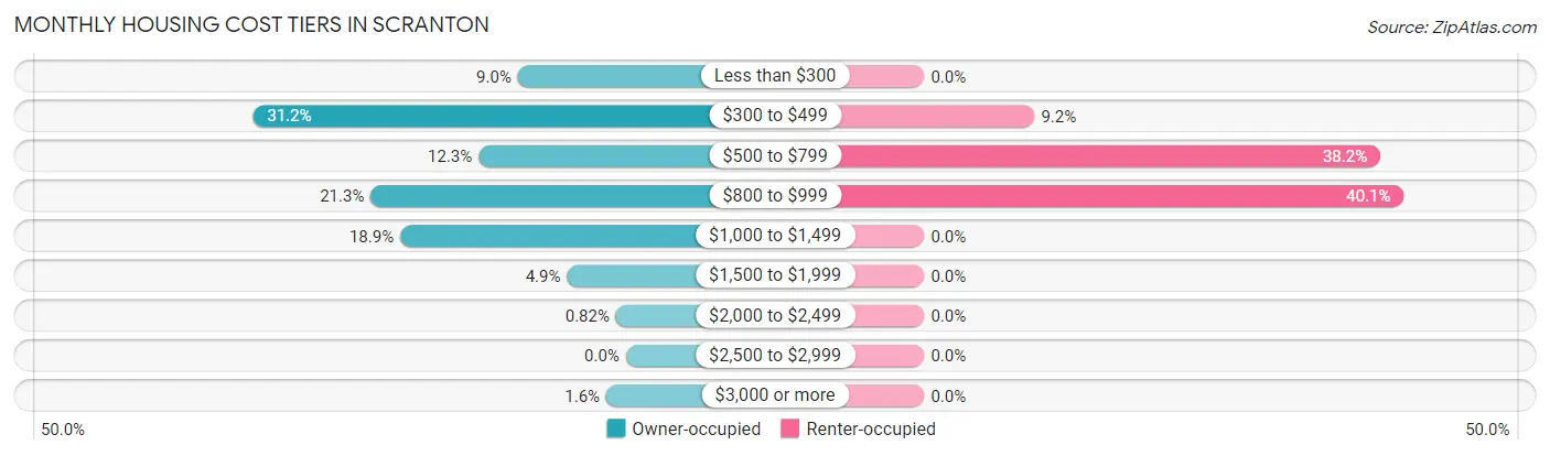 Monthly Housing Cost Tiers in Scranton