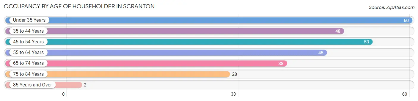 Occupancy by Age of Householder in Scranton