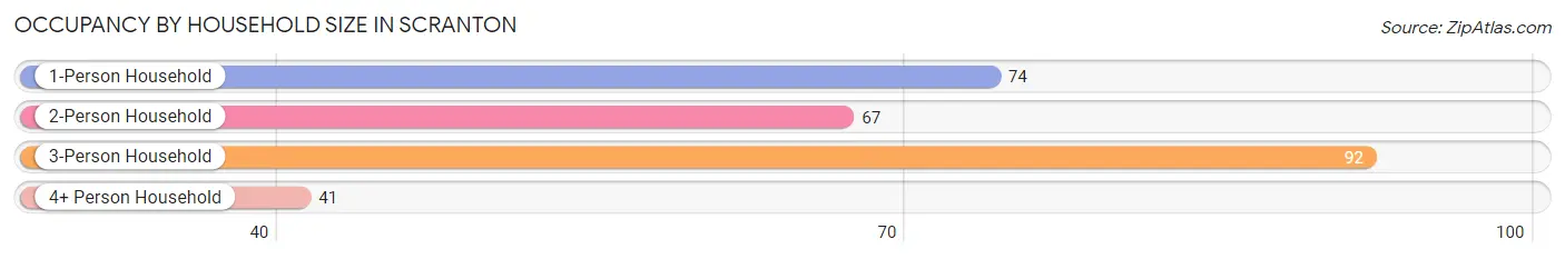 Occupancy by Household Size in Scranton