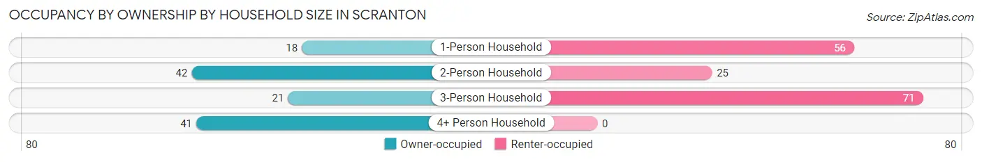 Occupancy by Ownership by Household Size in Scranton