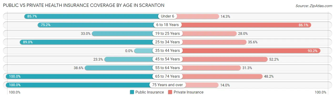 Public vs Private Health Insurance Coverage by Age in Scranton