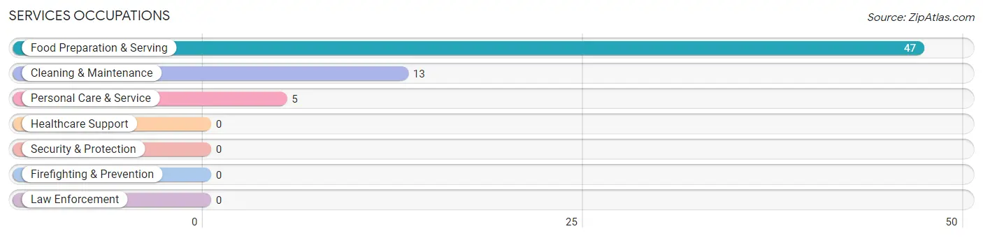 Services Occupations in Scranton