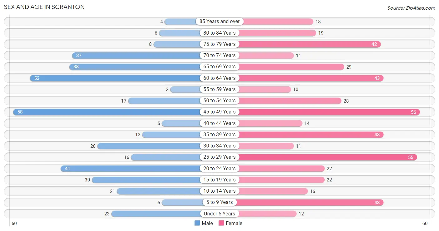 Sex and Age in Scranton