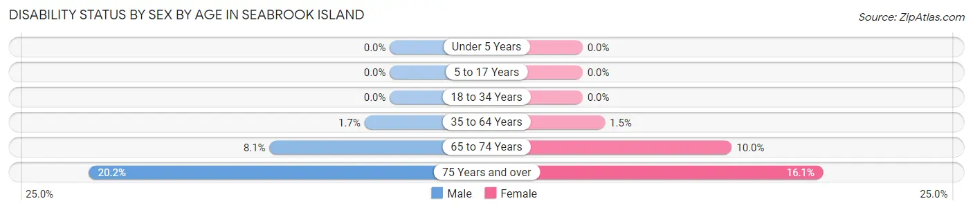 Disability Status by Sex by Age in Seabrook Island