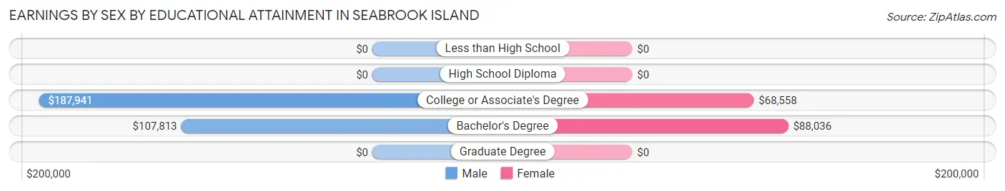 Earnings by Sex by Educational Attainment in Seabrook Island