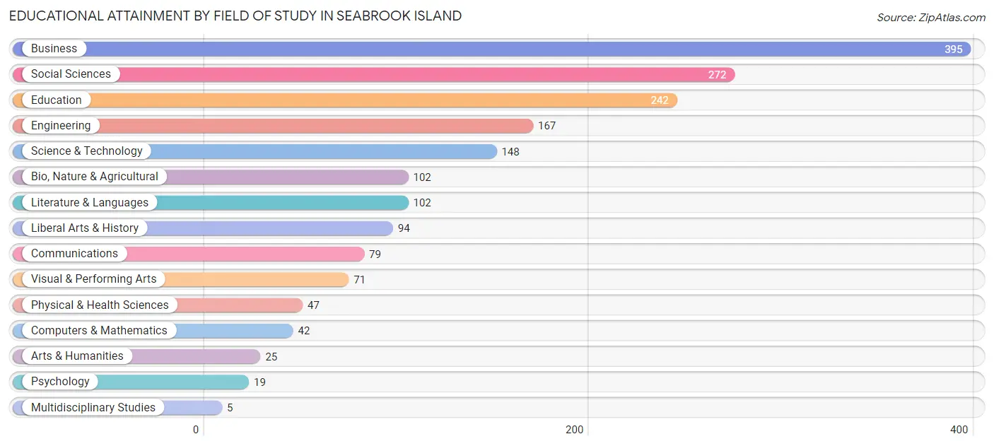 Educational Attainment by Field of Study in Seabrook Island