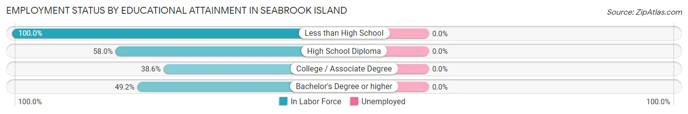 Employment Status by Educational Attainment in Seabrook Island