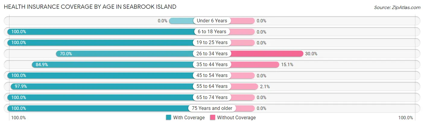 Health Insurance Coverage by Age in Seabrook Island