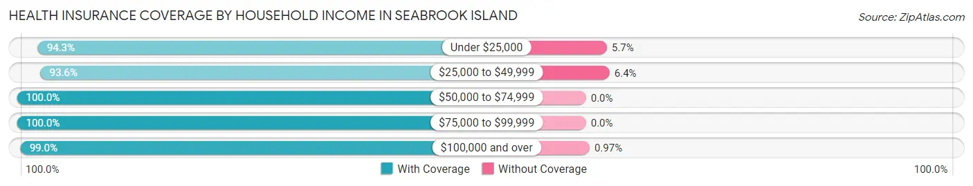 Health Insurance Coverage by Household Income in Seabrook Island