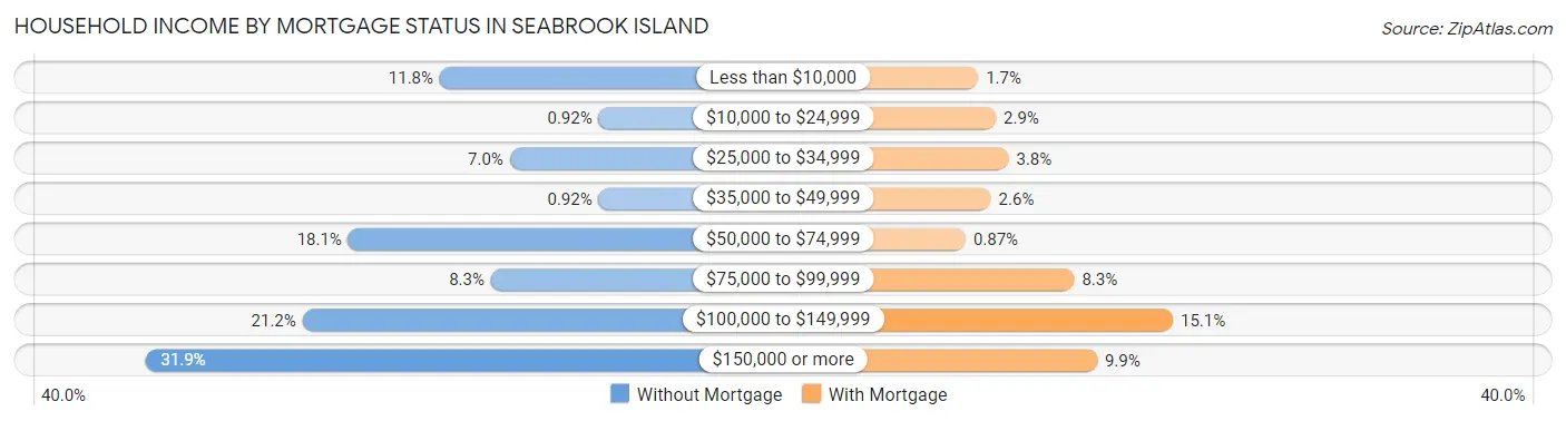 Household Income by Mortgage Status in Seabrook Island