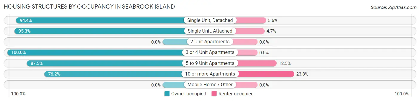Housing Structures by Occupancy in Seabrook Island