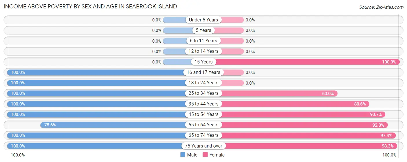 Income Above Poverty by Sex and Age in Seabrook Island