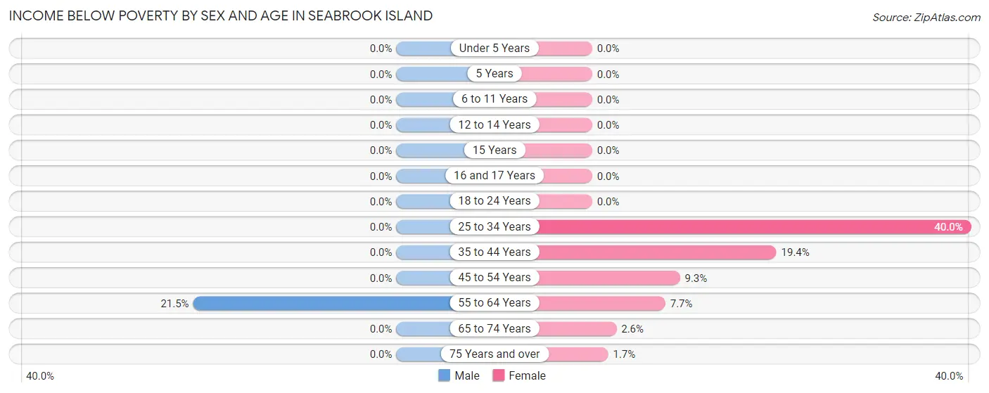 Income Below Poverty by Sex and Age in Seabrook Island