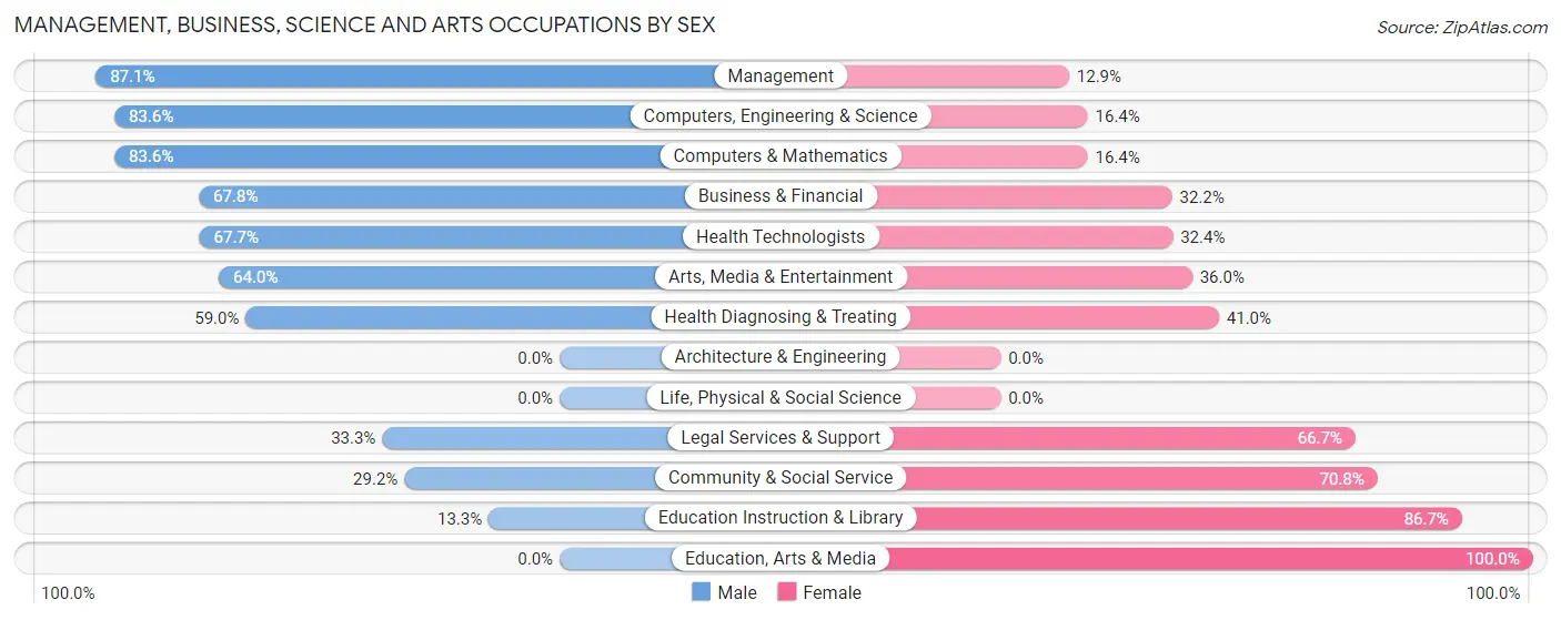 Management, Business, Science and Arts Occupations by Sex in Seabrook Island