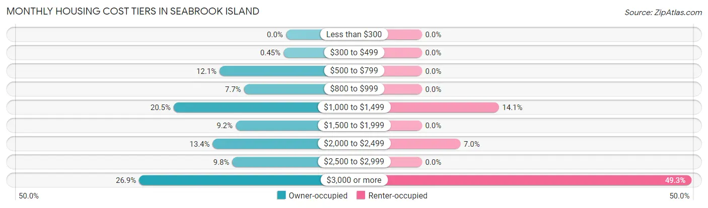 Monthly Housing Cost Tiers in Seabrook Island