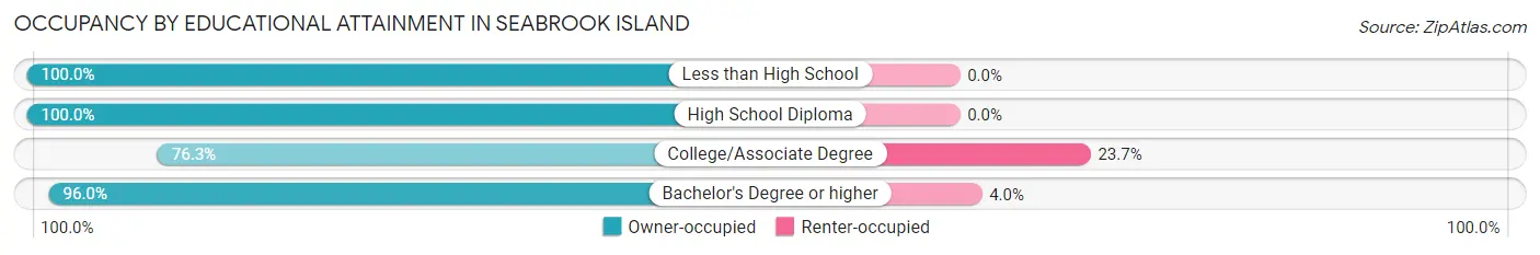 Occupancy by Educational Attainment in Seabrook Island